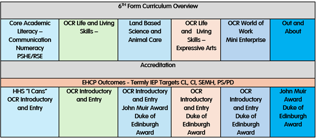 Sixth Form Pathways