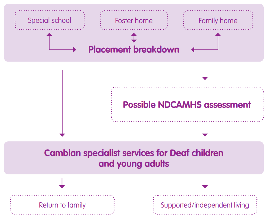 Referral Route Deaf