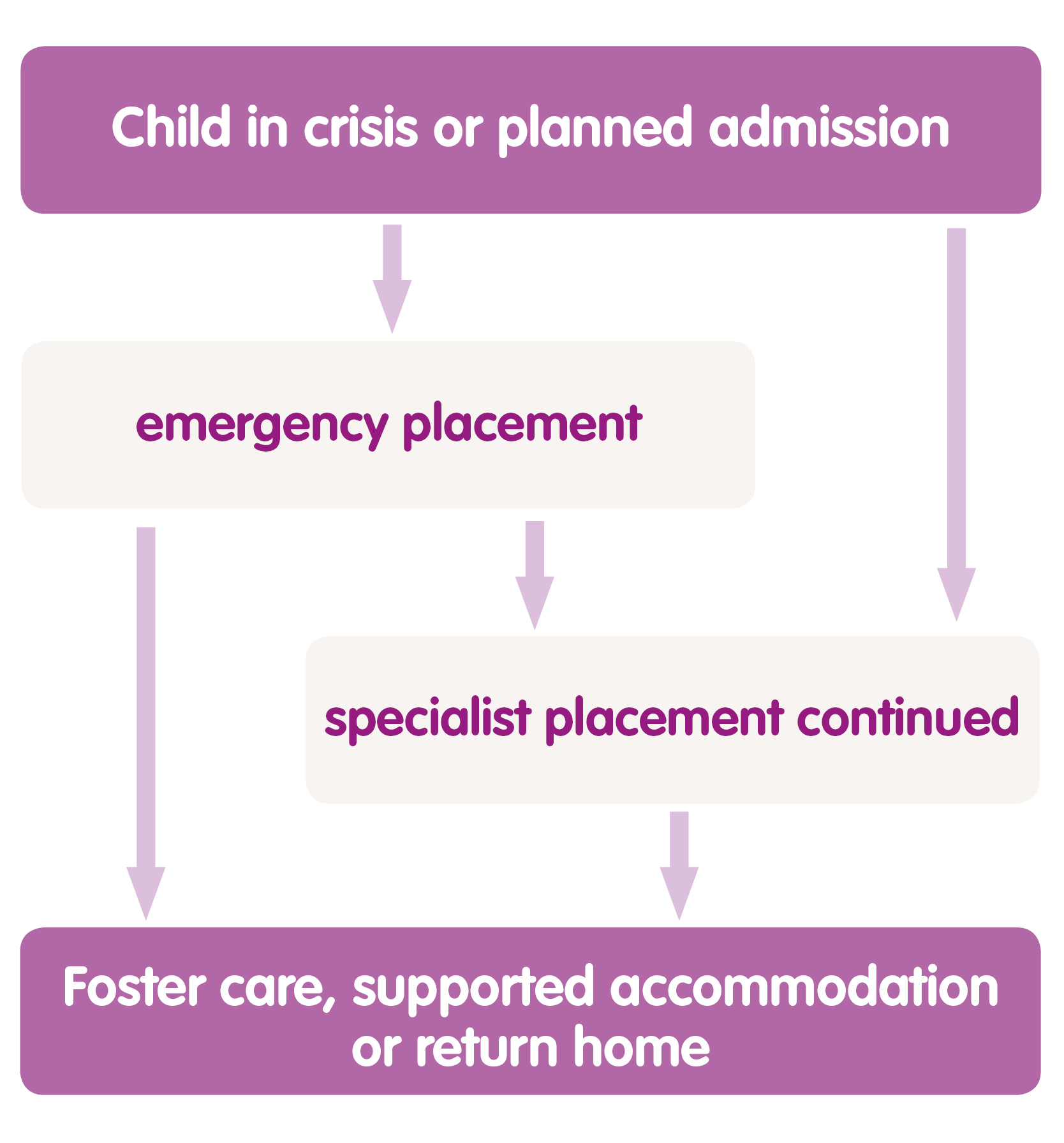 Care Pathway